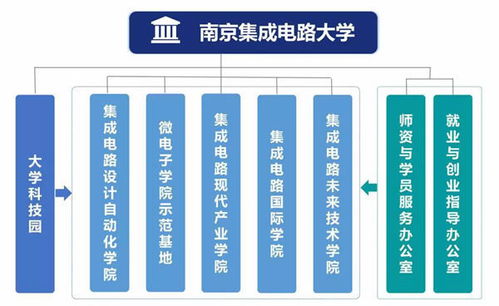 南京集成電路大學正式成立，聚焦集成電路設計領域