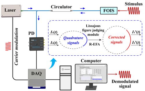 電氣工程學(xué)院集成電路學(xué)院本科生以第一作者在光纖傳感領(lǐng)域發(fā)表系列高水平論文
