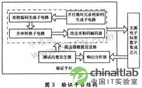 基于ISO/IEC 14443 A協(xié)議的無源電子標(biāo)簽數(shù)字集成電路設(shè)計