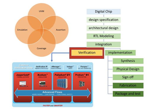 EDA集成電路設計實現流程詳解